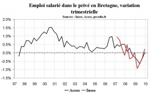 Emploi Bretagne : stabilisation du nombre de salariés fin 2009