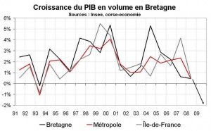Croissance économique Bretagne : la crise avait débuté avant 2009