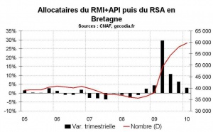 RSA Bretagne début 2010 : la hausse continue