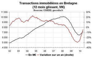 Transactions immobilières Bretagne en mai 2010 : la reprise continue dans l’ancien