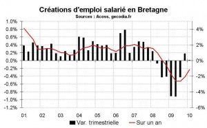 Emploi salarié Bretagne début 2010 : faibles créations d’emploi