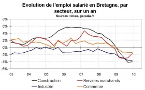 Emploi Bretagne par secteur  : construction et industrie souffrent le plus