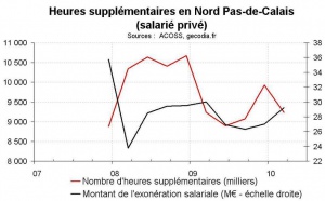 Heures supplémentaires Nord Pas-de-Calais début 2010 : stabilisation