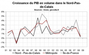 Croissance économique Nord Pas-de-Calais : ralentissement marqué en 2008