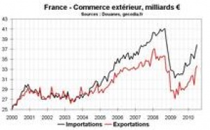 Commerce extérieur France juillet 2010 : tendances inchangées