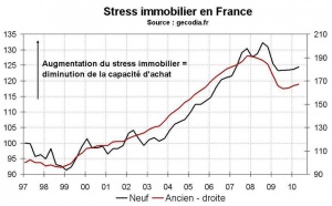 Stress immobilier France T2 2010 : les ménages perdent en pouvoir d’achat immobilier
