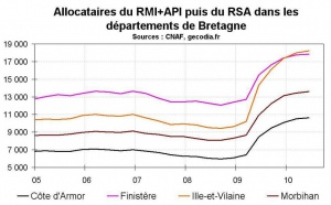 RSA Bretagne T2 2010 : la hausse continue mais faiblement