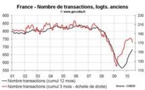 Nombre transactions immobilières France T2 2010 : les ventes de logements anciens marquent le pas