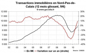 Transactions immobilières Nord Pas-de-Calais août 2010 : le neuf reste déprimé