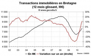 Transactions immobilières Bretagne août 2010 : forte tendance à la hausse