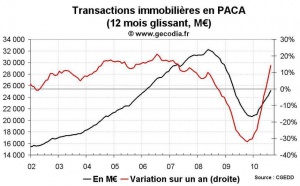 Transactions immobilières PACA août 2010 : nette reprise des ventes de logements