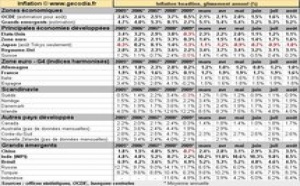 Inflation mondiale économies développées pays émergents : en retrait en août 2010