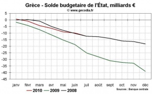 PIGS déficit budgétaire Grèce Portugal Irlande : les finances publiques s’améliorent presque partout