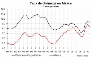 Taux de chômage Alsace T2 2010