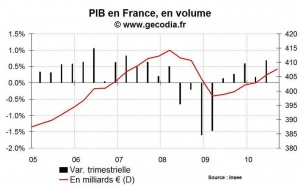 PIB France T2 2010 : croissance révisée à la hausse