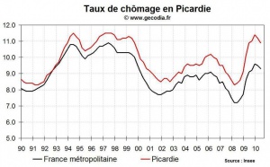 Taux de chômage Picardie T2 2010