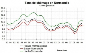 Taux de chômage Normandie T2 2010