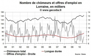 Nombre de chômeurs en Lorraine août 2010