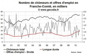Nombre de chômeurs en Franche-Comté août 2010