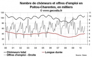 Nombre de chômeurs en Poitou-Charentes août 2010