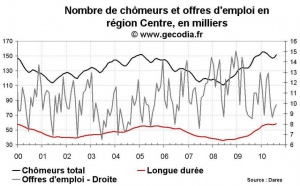 Nombre de chômeurs en région Centre août 2010