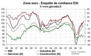 Enquête ESI zone euro septembre 2010 : La confiance progresse encore, grâce à l’Allemagne