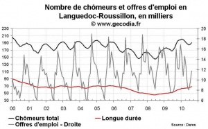 Nombre de chômeurs en région Languedoc-Roussillon août 2010
