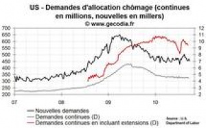 Nombre de chômeurs aux USA : demandes d’allocations chômage encore élevées