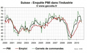 PMI Suisse septembre 2010 : nette baisse mais à partir d’un niveau très élevé