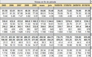 Commodities : point hebdo sur les cours des matières premières – 4 octobre 2010