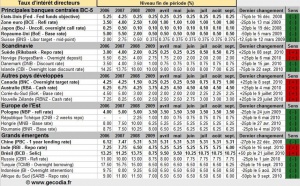Taux directeurs Banques Centrales : qu’ont fait les banquiers centraux en septembre 2010 ?