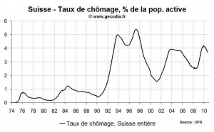 Taux de chômage Suisse septembre 2010 : en baisse