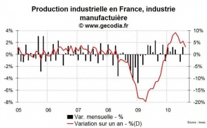 Production industrielle France août 2010 : en stagnation