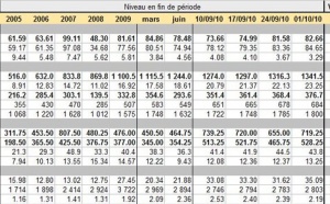 Commodities : point hebdo sur les cours des matières premières – 11 octobre 2010
