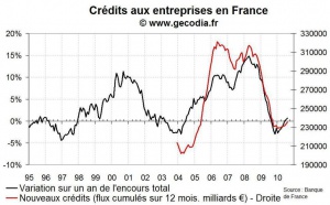 Crédit bancaire aux entreprises France août 2010 : remontée des taux et faible flux
