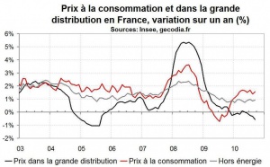 Inflation en France septembre 2010 : léger rebond