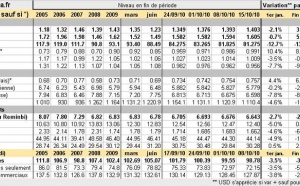 Forex : point hebdo sur le marché des changes – 18 octobre 2010