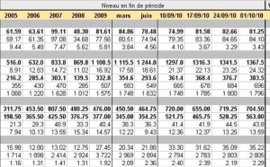 Commodities : point hebdo sur les cours des matières premières – 18 octobre 2010