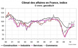Climat des affaires France octobre 2010 : moral des entreprises en hausse