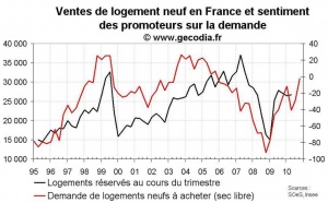 Enquête promoteurs immobiliers octobre 2010 en France : vente et prix en hausse