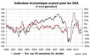 Indicateurs avancés ECRI USA : le risque de double dip reste important
