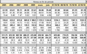 Commodities : point hebdo sur les cours des matières premières – 25 octobre 2010