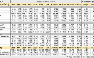 Forex : point hebdo sur le marché des changes – 25 octobre 2010