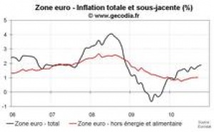 Inflation en zone euro en octobre 2010 : légère hausse
