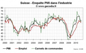 Suisse, PMI, enquête PMI, croissance