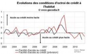 Comportement des banques françaises crédit immobilier T3 2010 : un crédit plus facile