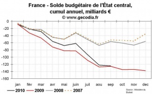 Déficit public France septembre 2010 : aucune amélioration par rapport à 2009