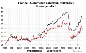 Commerce extérieur France septembre 2010 : exportations en nette baisse