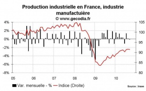 Production industrielle France septembre 2010 : nouvelle stagnation