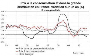 Inflation en France octobre 2010 : stable
